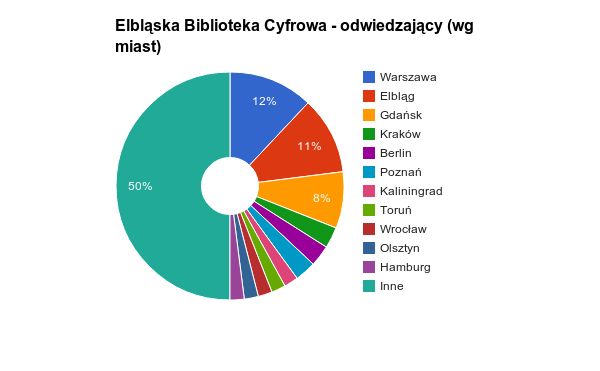 Dane demograficzne -