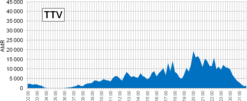 Dobowa oglądalność w dniach 1.01-19.02.