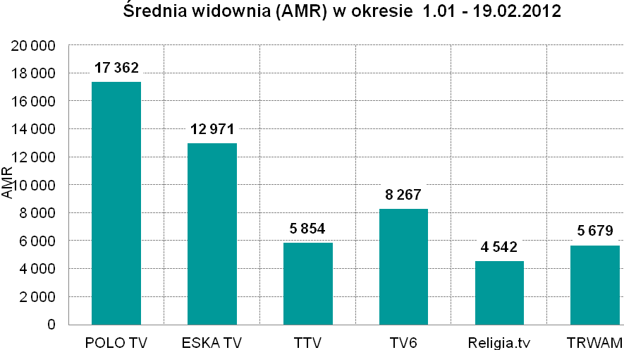 Wielkość widowni W styczniu i lutym 2012 największą widownię, spośród analizowanych programów, które otrzymały rozszerzenie na nadawanie programu w sposób naziemny cyfrowy, gromadziły