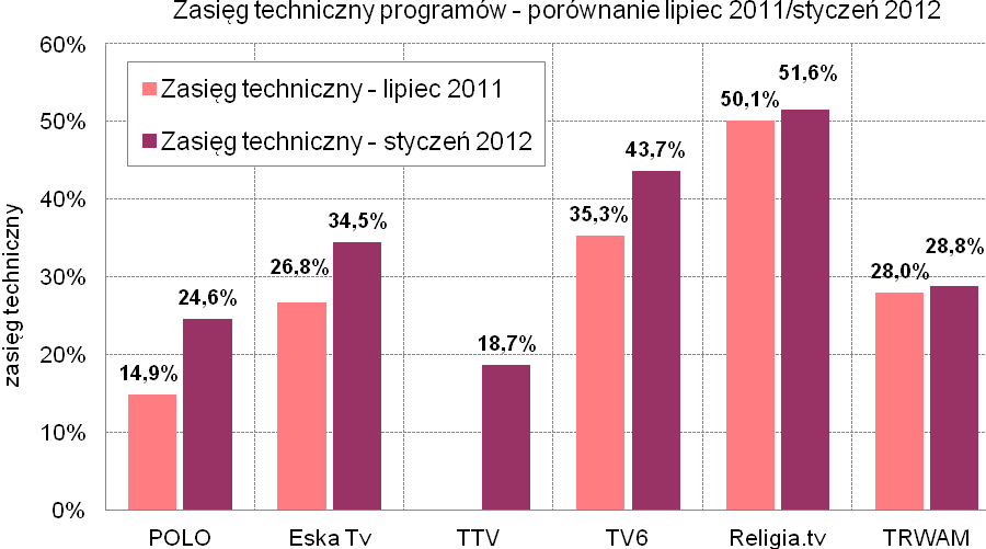 Programy obecne na multipleksach odbierane poprzez anteny naziemne to jednocześnie programy, które docierają do widzów drogą satelitarną i kablową.