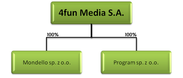 W skład Grupy Kapitałowej wchodzi jednostka dominująca 4fun Media S.A.