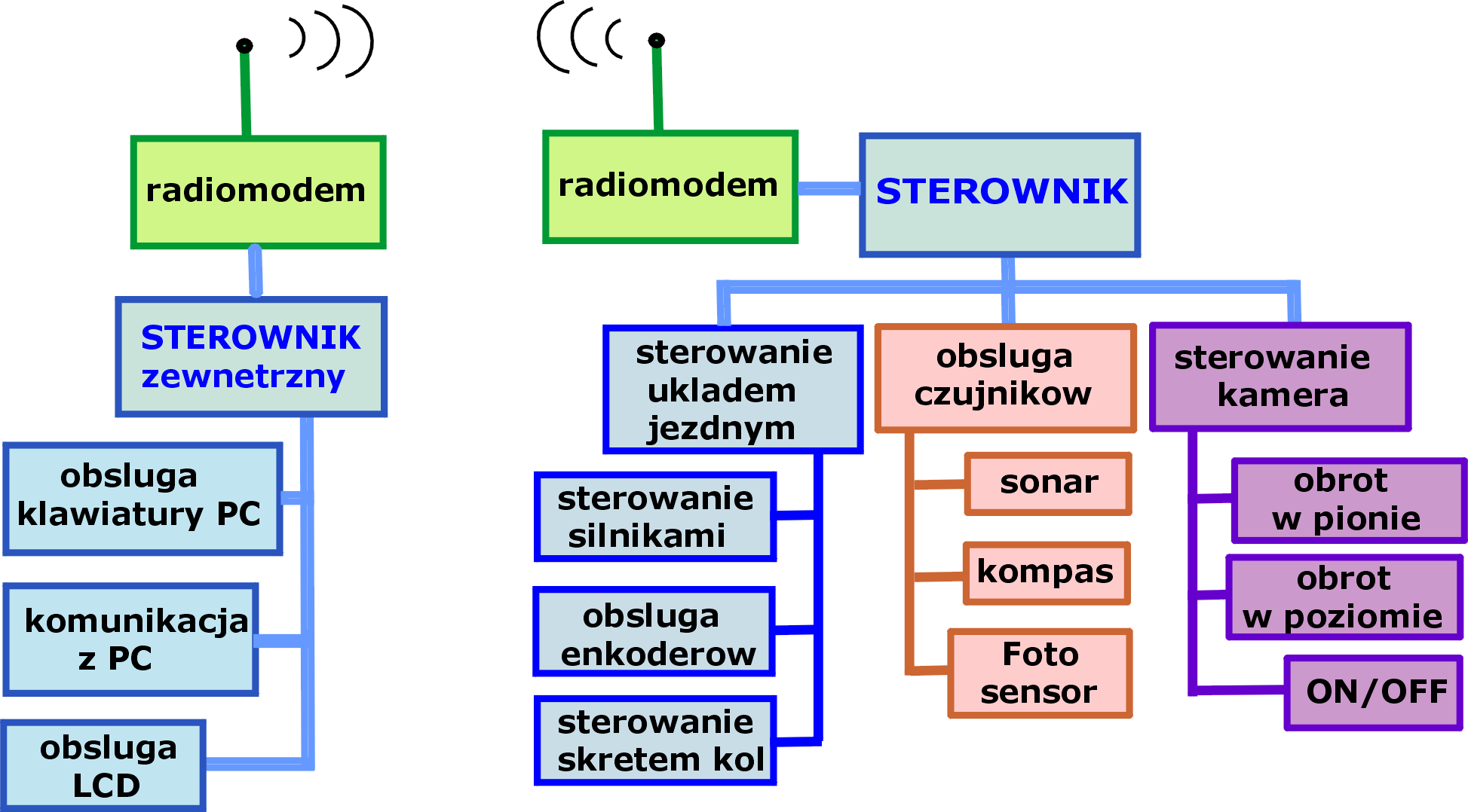 Rozdział 4 Część elektroniczna 4.. Sterownik Konstruowany robot posiada wewnetrzny sterownik nadający robotowi charakter autonomicznego.