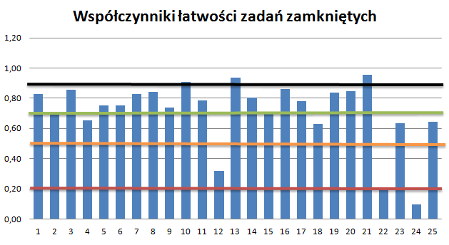 6. Analiza trudności zadań. a) Arkusz standardowy test. W części zadań zamkniętych egzamin okazała się dla naszych absolwentów testem łatwym (0,72).