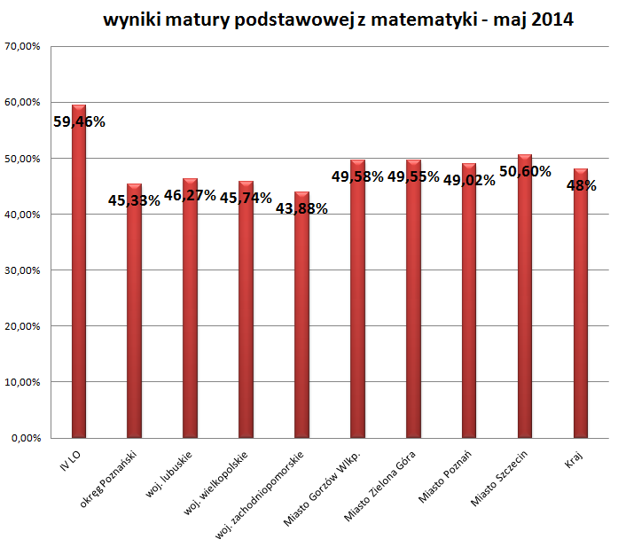 c) Wyniki