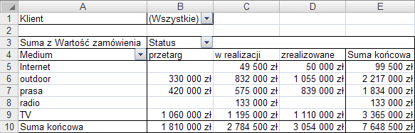 Zaznacz komórki z wartościami dla statusu przetarg, ale bez sumy końcowej (B5:B20).