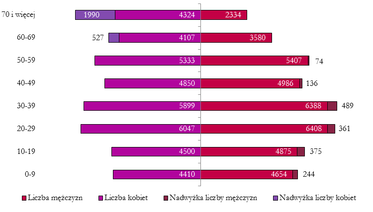 Najwyższym wskaźnikiem obciążenia demograficznego na terenie ORSG charakteryzuje się gmina Brzozie, najniższym zaś gmina wiejska Brodnica.