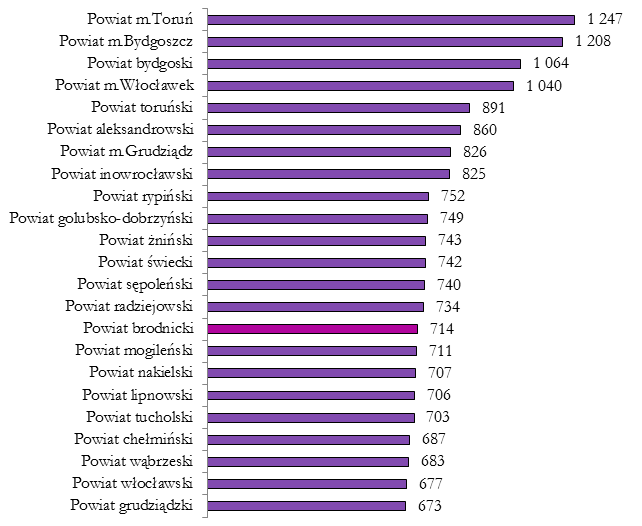 Wykres 5. Liczba podmiotów gospodarki narodowej wpisanych do rejestru REGON na 10 tys. ludności w województwie kujawsko-pomorskim w 2013 r. Źródło: Opracowanie na podstawie danych GUS. W 2013 r.