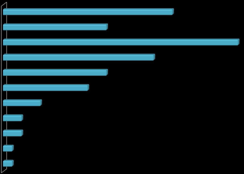 (18%) oraz 70-79% (16%). Łącznie wykorzystanie mocy produkcyjnych powyżej 5 deklaruje 9 firm.