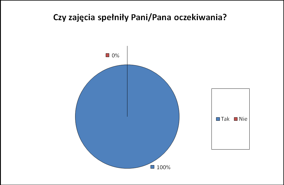 SPEŁNIENIE OCZEKIWAŃ 100% uczestników projektu potwierdziło, że zajęcia spełniły