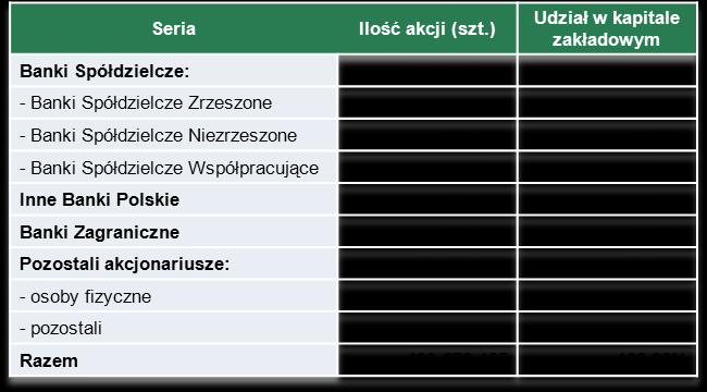 1. Wprowadzenie 1.1. Informacje ogólne o Banku Bank Polskiej Spółdzielczości S.A. został utworzony na podstawie decyzji Prezesa Narodowego Banku Polskiego nr 65 z dnia 22 października 1991 roku.