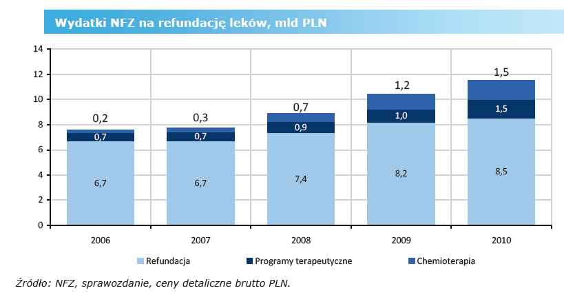 Wydatki NFZ na refundację leków rosną Źródło: