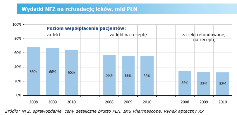 Wydatki NFZ na refundację leków Źródło: IMS.