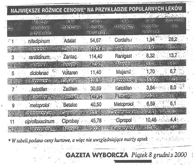 Generyki vs leki