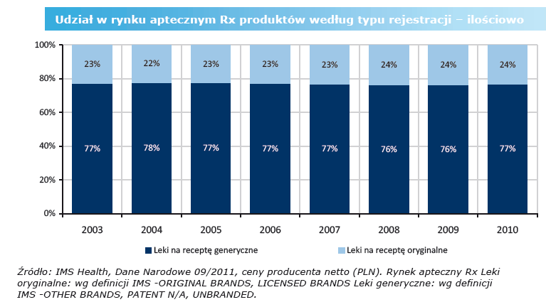 Generyki vs leki oryginalne: