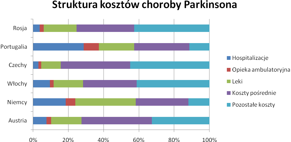 Analiza problemu decyzyjnego. Zastosowanie rotygotyny (Neupro ) w leczeniu choroby Parkinsona. Tabela 30.