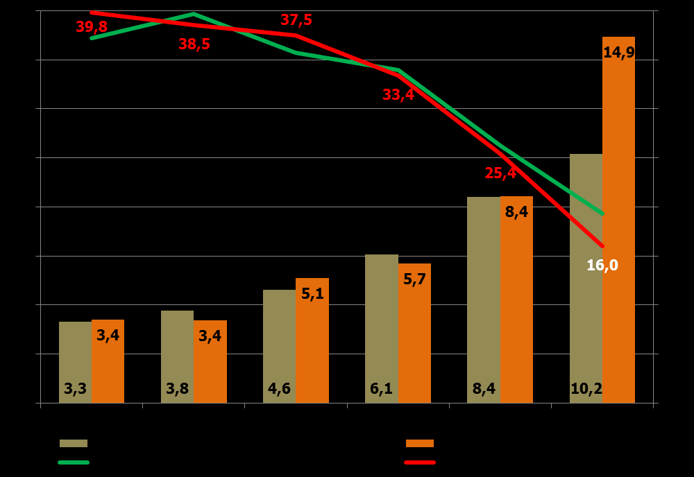 Banki spółdzielcze poziom rezerw vs jakość należności od sektora niefinansowego (%) Poziom wyrezerwowania systematycznie zmniejsza się, przy pogarszającej się jakości należności.