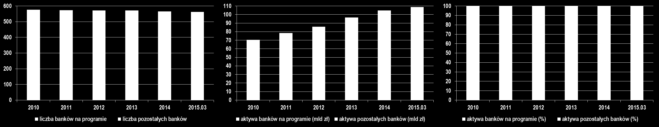 Programy postępowania naprawczego Liczba banków spółdzielczych zobowiązanych do realizacji programów postępowania naprawczego nie zmieniła się w stosunku do końca 2014 r.
