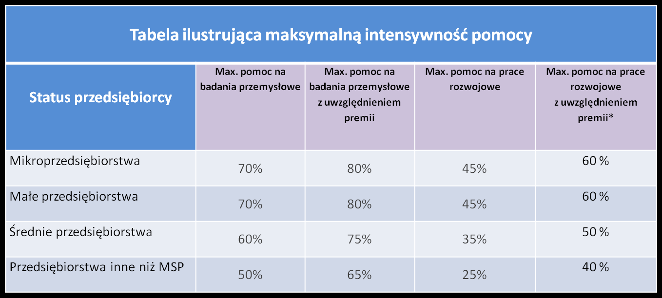 Program Operacyjny Inteligentny Rozwój