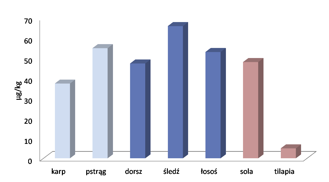 Zawartość rtęci w rybach