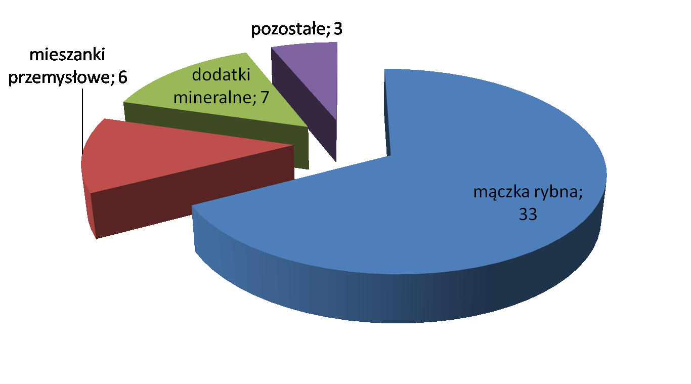 Występowanie dioksyn w paszach i