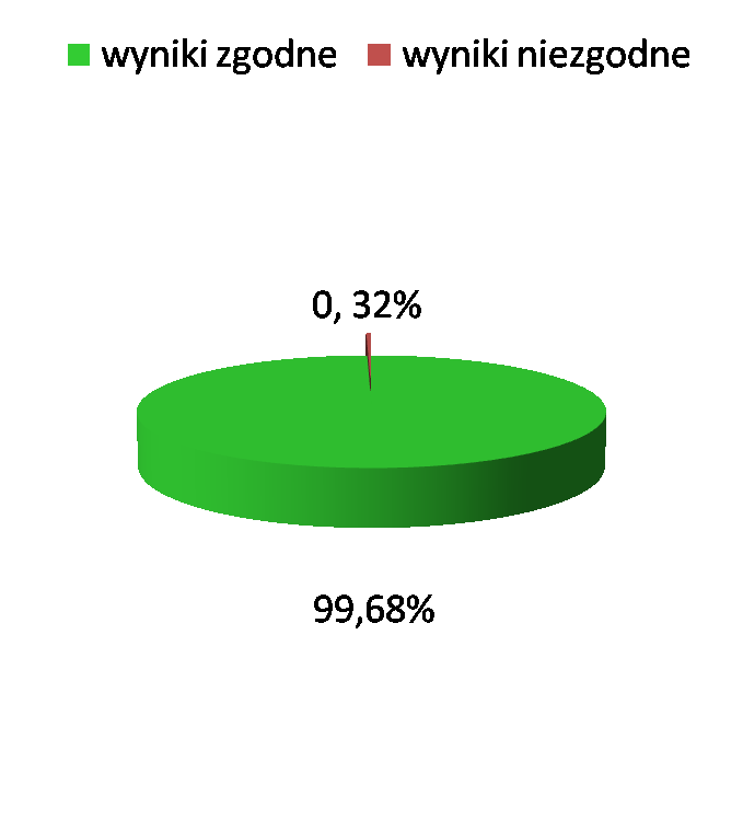 Wyniki kontroli pozostałości w krajach UE Z pośród pobranych do