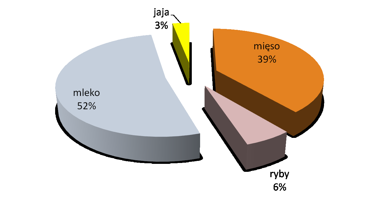 Udział grup