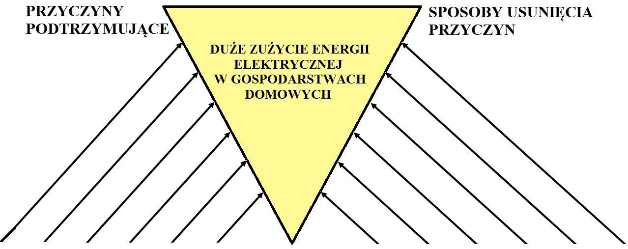 3) proponuje działania ograniczające zużycie wody i energii elektrycznej oraz wytwarzanie odpadów w gospodarstwach domowych. Ćwiczenie 2.