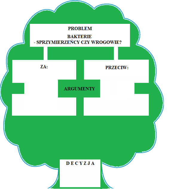 a) Podział klasy na grup czteroosobowe. b) Uczniowie podejmują decyzje w grupach Bakterie - sprzymierzeńcy, czy wrogowie? c) Argumenty Za i Przeciw oraz decyzje wpisują do schematu.