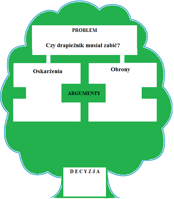 a) Podział klasy na grupy: 5-7 osobowe (w zależności od liczebności klasy). b) W każdej grupie uczniowie przyjmują rolę: obrońców, oskarżycieli i sędziów.