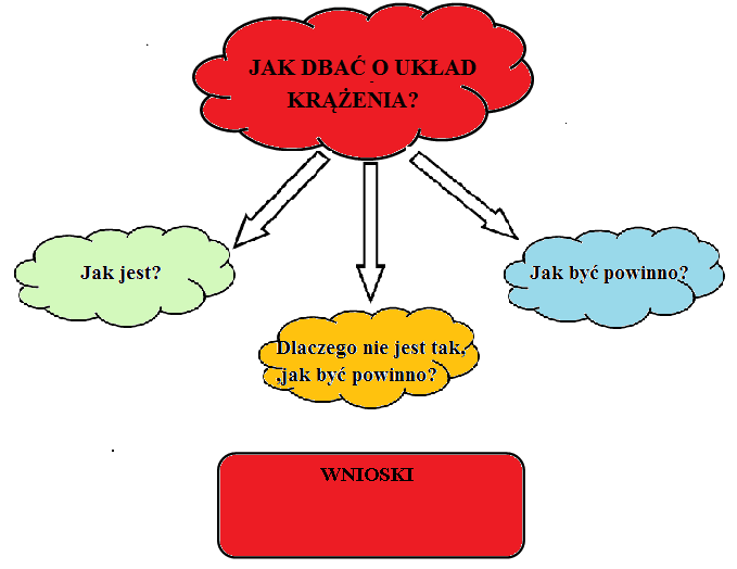 1. Podział klasy na grupy 5 6 osobowe (nauczyciel może podzielić klasę według uznania np. losowanie kolorowych kartek, kulek itp.) 2. Nauczyciel podaje zagadnienie do opracowania w grupach. 3.