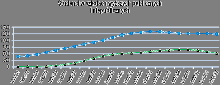 30 Na początku roku akademickiego 2011/2012 funkcjonowało 328 uczelni niepublicznych kształcących 518,2 tys. studentów (czyli 29,4% ogółu studentów), 117,1 tys. na pierwszym roku studiów.