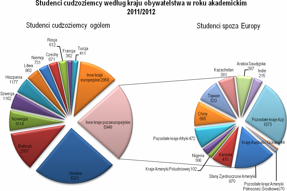 34 W roku akademickim 2010/2011 najliczniejszą grupę absolwentów cudzoziemców odnotowano na kierunkach ekonomiczno-administracyjnych 833 osoby (24,8%), następnie na kierunkach medycznych 761 osób