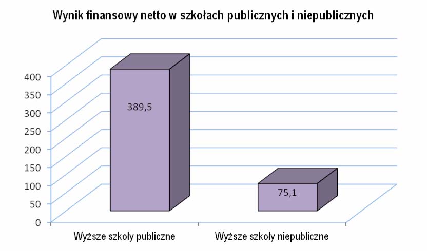 46 (3,6 mln zł), uniwersytety medyczne (43,2 mln zł), wyższe szkoły artystyczne (5,3 mln zł) oraz pozostałe szkoły wyższe (36,3 mln zł).