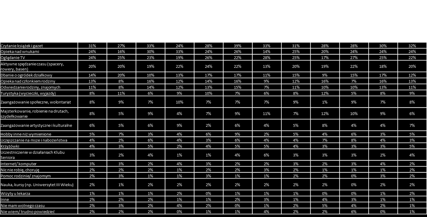 15 4.2.2. Wyniki przekrojowe P2. Jednym z warunków sprzyjających zaangażowaniu w wolontariat jest dysponowanie czasem. Jak spędza Pan/i czas, gdy nie wypełnia Pan/i obowiązków domowych i zawodowych?