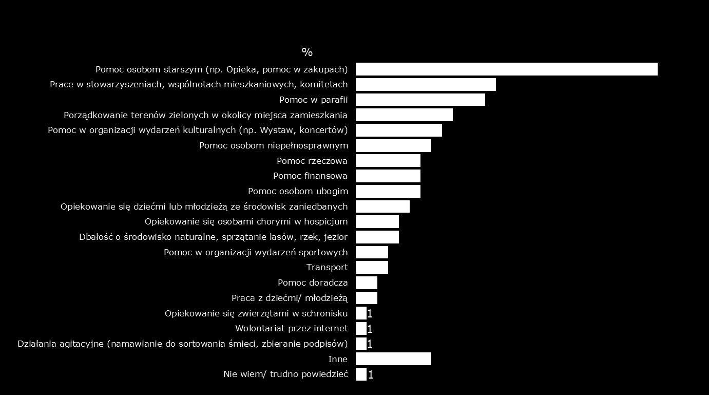 18-4.3.3.1. pomoc osobom niepełnosprawnym (8%), ubogim (6%), dzieciom i młodzieży ze środowisk zaniedbanych (5%) oraz opiekowało się osobami chorymi przebywającymi w hospicjach (4%).