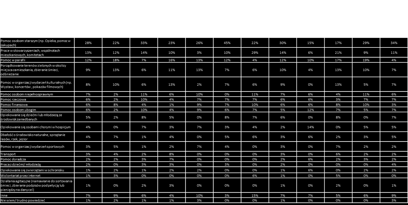 19 4.3.3.1. Rodzaj pracy - wyniki przekrojowe P3a. Jakiego rodzaju była to praca? N=145 Odpowiedzi osób, które w pytaniu P3 zadeklarowały, że w ciągu ostatniego roku angażowały się w wolontariat.