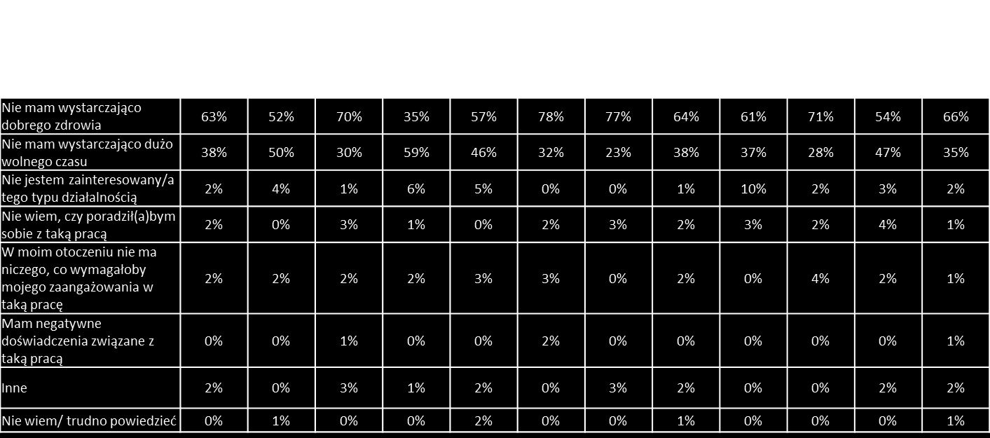 31 4.4.4.2. Powody braku gotowości wyniki przekrojowe P4b. Dlaczego nie jest Pan/i gotowa podjąć się takiej pracy?