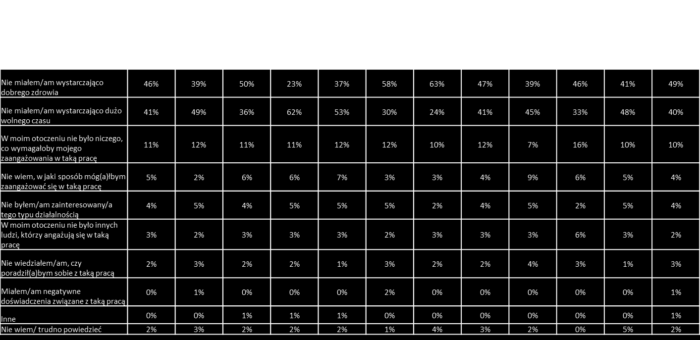 36 4.4.6.2. Powody braku zaangażowania w ostatnim roku wyniki przekrojowe P4d. Dlaczego w minionym roku nie angażował/a się Pan/i w tego typu pracę?