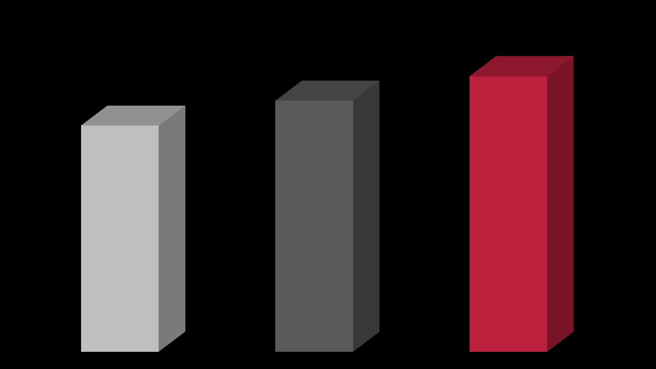 MLN PLN SKONSOLIDOWANE PRZYCHODY ZE SPRZEDAŻY [MLN PLN] 5% Przychody ze sprzedaży