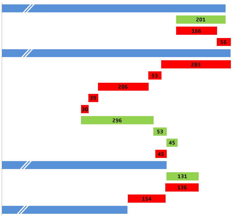 Zysk EBITDA pod wpływem głównych czynników budowy wartości 1Q 2013 EBITDA RAPORTOWANA mln PLN 2.