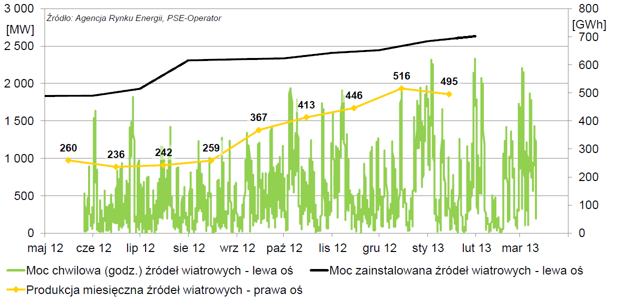 Ocena sytuacji na rynku energii w Polsce Charakterystyka dobowa źródeł wiatrowych Produkcja ze źródeł wiatrowych w KSE waha się od 0 do 90% mocy zainstalowanej Z uwagi na powstające