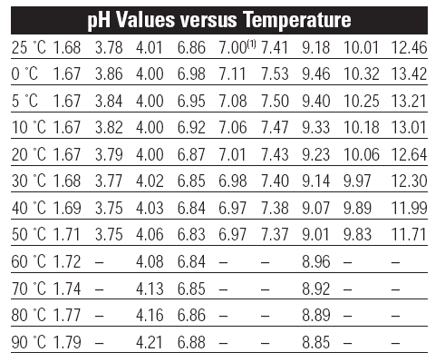 Wpływ temperatury na pomiar ph Nachylenie elektrody ph buforów Próbki Dryf potencjału