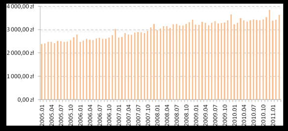 Stopa bezrobocia w Polsce w okresie styczeń 2000 r. marzec 2011 r. (w %) Źródło: GUS, "Wybrane miesięczne wskaźniki makroekonomiczne", 28 kwietnia 2011 r.