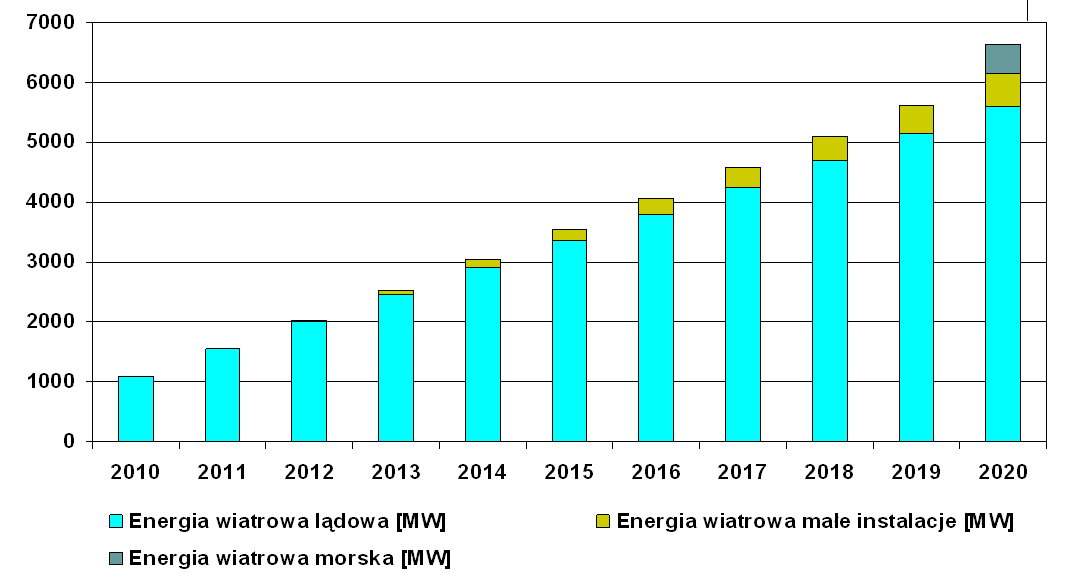 Ścieżki rozwoju energetyki wiatrowej w Polsce perspektywa rządowa Najbardziej aktualnym dokumentem rządowym określającym miejsce energetyki wiatrowej W Polsce w perspektywie roku 2020 jest Krajowy