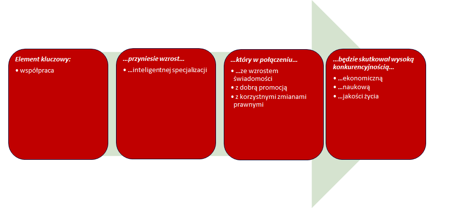 świadomość konsumentów zarówno w kontekście żywności wysokiej jakości, jak i przywiązania do produktów pochodzenia regionalnego; dobra promocja produkcji żywności z Warmii i Mazur; zmiany prawne