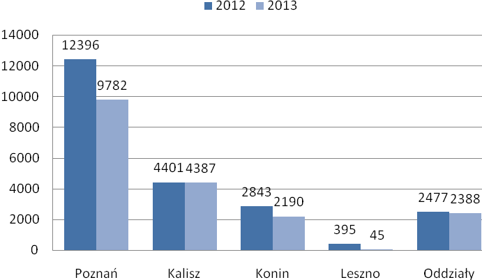 Diagnostyka laboratoryjna W 2013 roku przebadano 467 próbek ziemniaków sadzeniaków na obecność wirusów ziemniaka PVM, PVY, PLRV, metodą próby oczkowej i testem ELISA. Wykonano 1267 analiz.