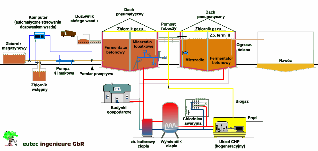 Rysunek 2. Schemat funkcjonowania biogazowni rolniczej. Źródło: eutec 