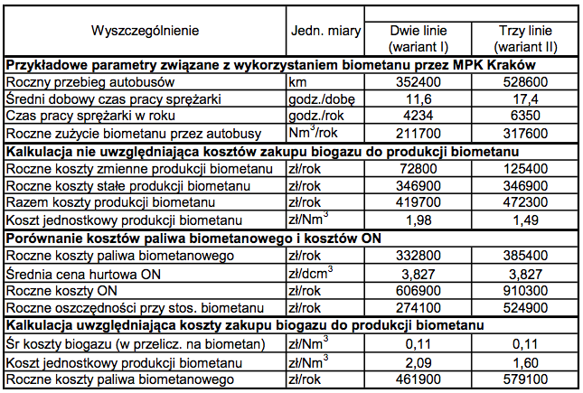 Cena detaliczna metanu (CNG) na stacjach dystrybucji tego paliwa w Krakowie, w końcu grudnia 2014 r., wynosiła 2,89 zł/nm 3 na stacji przy ul. Balickiej (PGNiG).