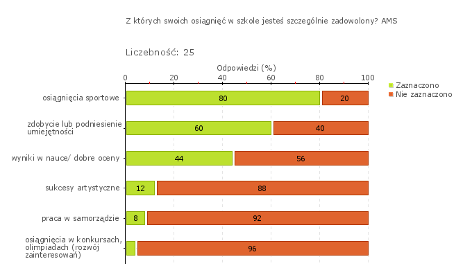 Obszar badania: Wdrożone wnioski z monitorowania i analizowania osiągnięć uczniów przyczyniają się do wzrostu efektów uczenia się i osiągania różnorodnych sukcesów edukacyjnych uczniów.