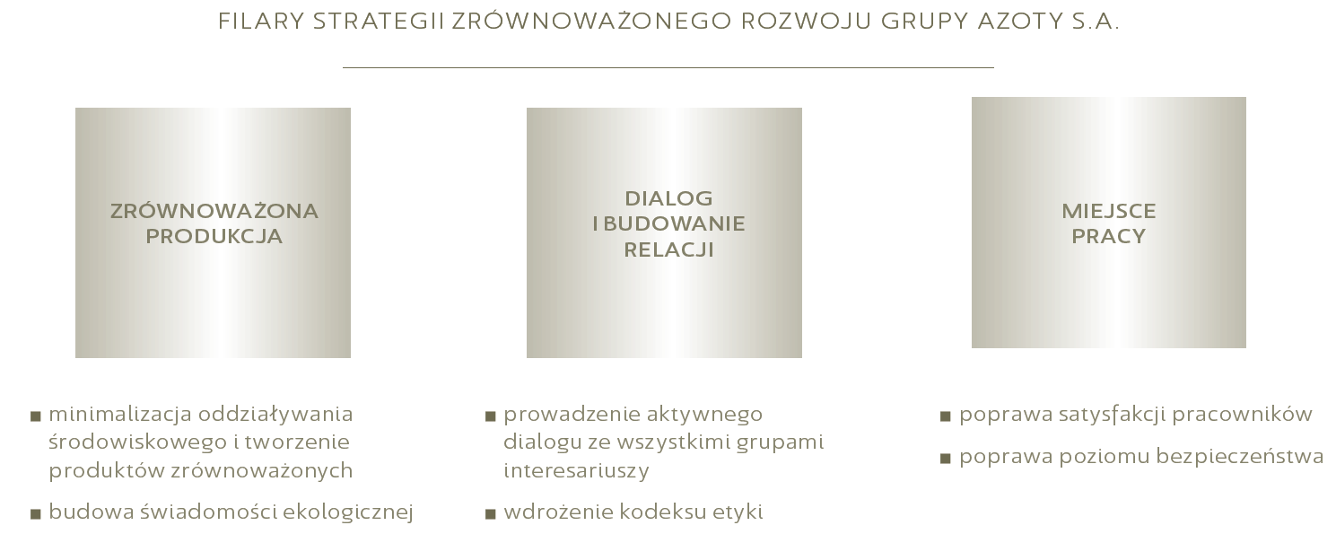 Wymagania prawne Spółki tworzące Grupę Azoty w świetle ustawy Prawo ochrony środowiska zobowiązane są do dostosowania posiadanego pozwolenia do wymagań wynikających z obowiązujących aktów prawnych.